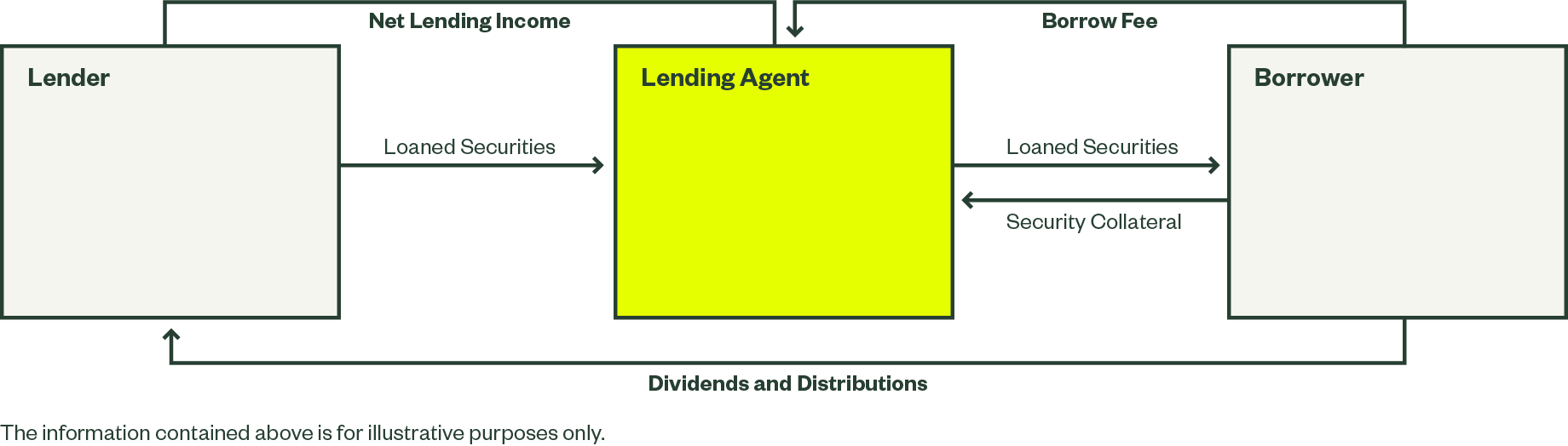 How the Securities Lending Program Works