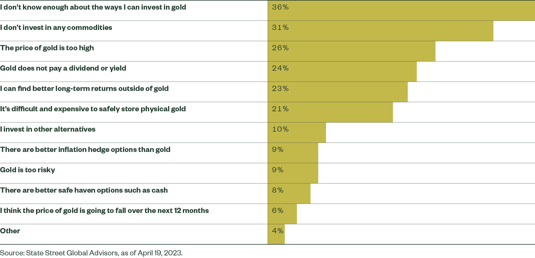 lack of Education Ranks as the Top Reason Investors Don’t Invest in Gold 