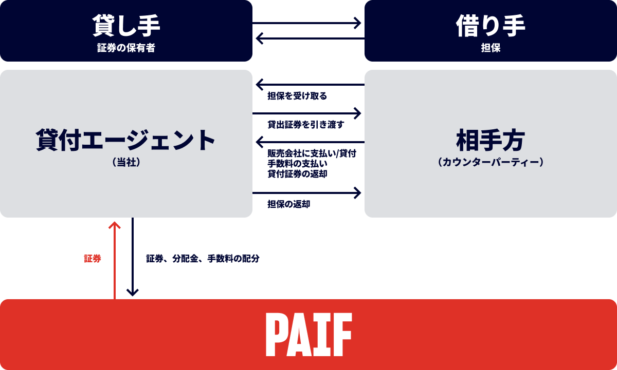 PAIF Securities Lending