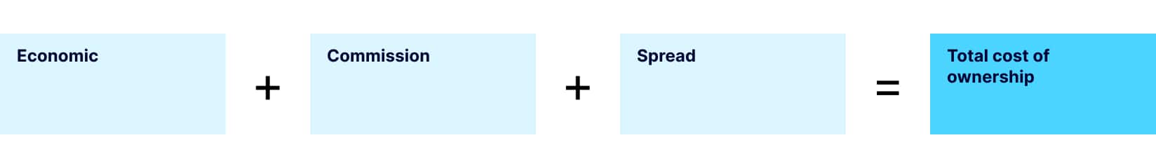 Figure 1: The total cost of ETF ownership