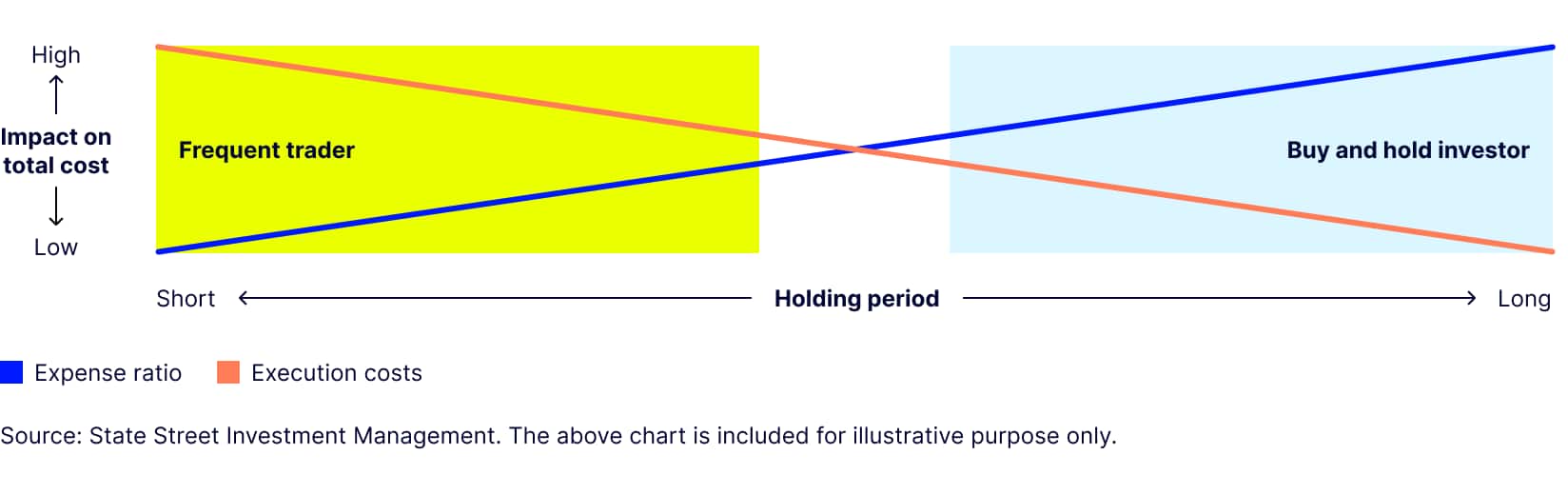 Figure 2: The total cost of ownership through a holding period lens 