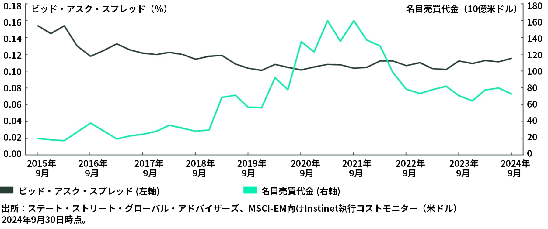 Evolution of Trading in Emerging Markets