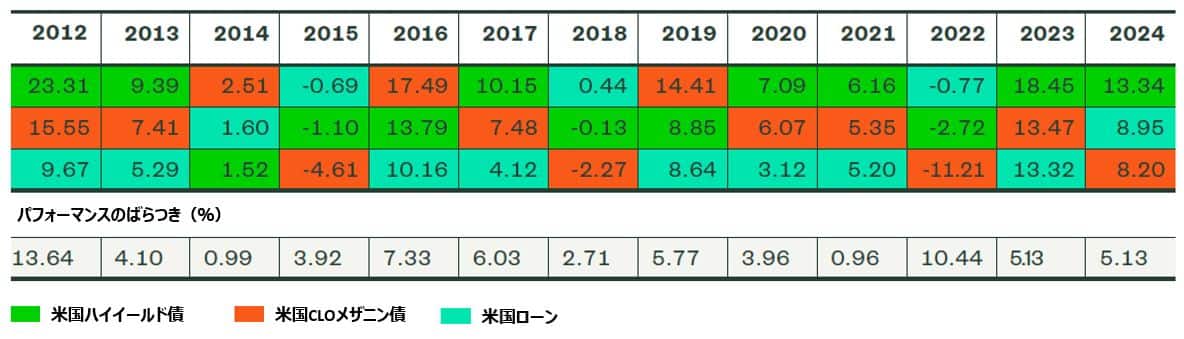 年間リターン: CLO、シニアローン、ハイイールド債（％）