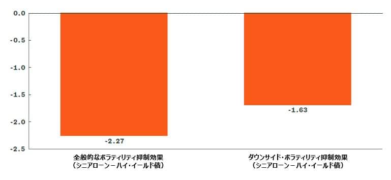 Volatility Reduction of Senior Loans Versus High Yield Bonds (%)