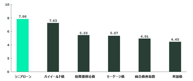 Yield of Senior Loans Versus Other Traditional Fixed Income Sectors (%)