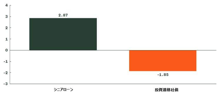 Average Return When Both the US 5- and 10-Year Treasuries Rise 30 Basis Points or More  (%)