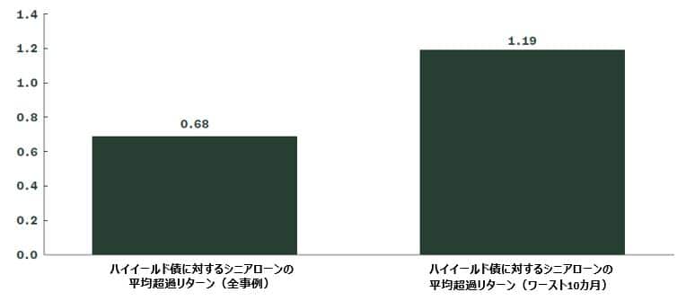 Average Excess Return When Credit Spreads Widen More Than 20 Basis Points (%)