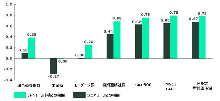 Correlation of Senior Loans and High Yield Bonds Versus Other Traditional Asset Classes