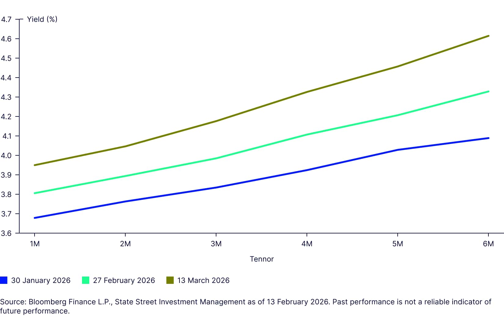 BBSW yield curve