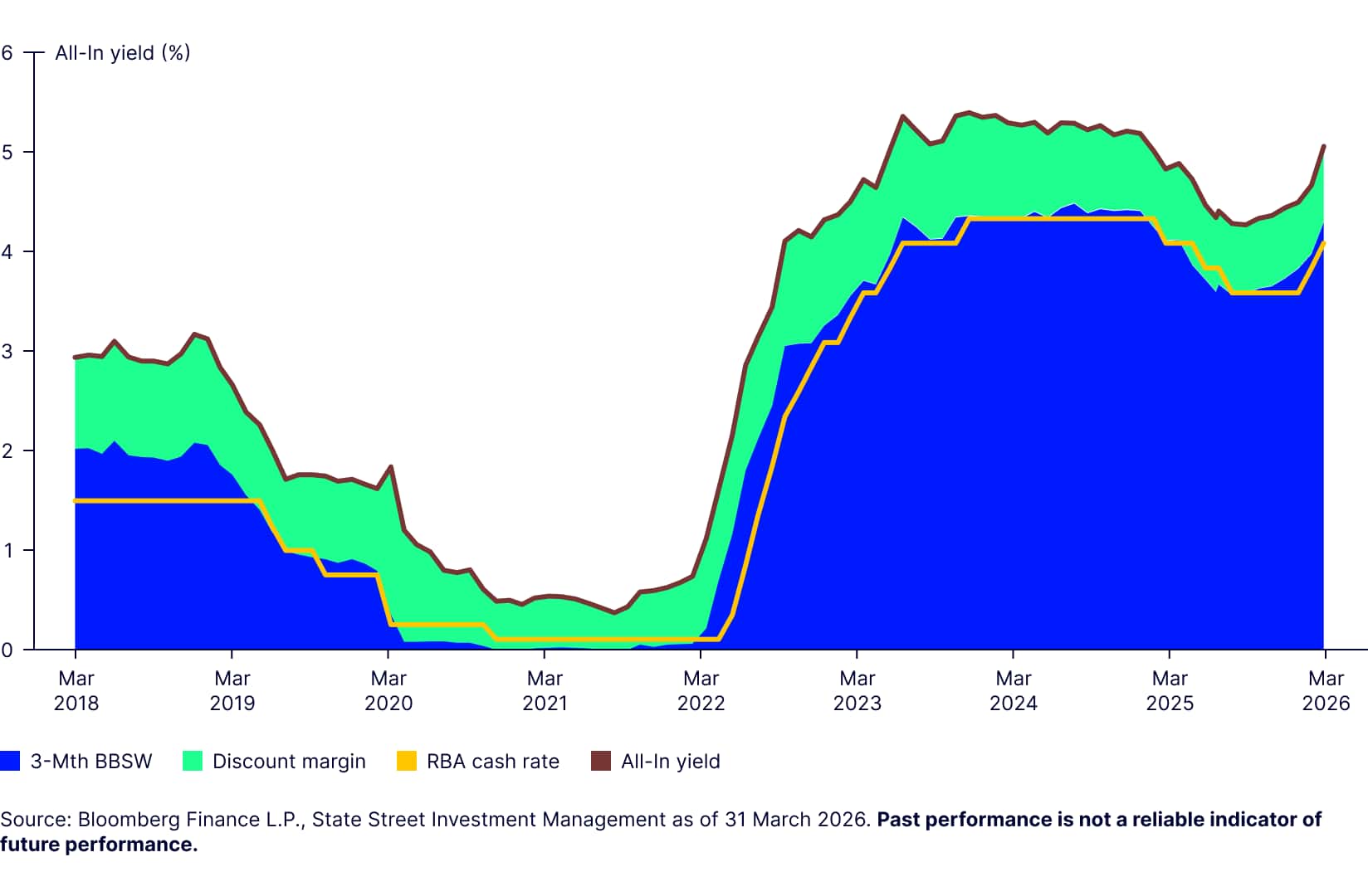 Composition of State Street Floating Rate Fund All-In-Yield