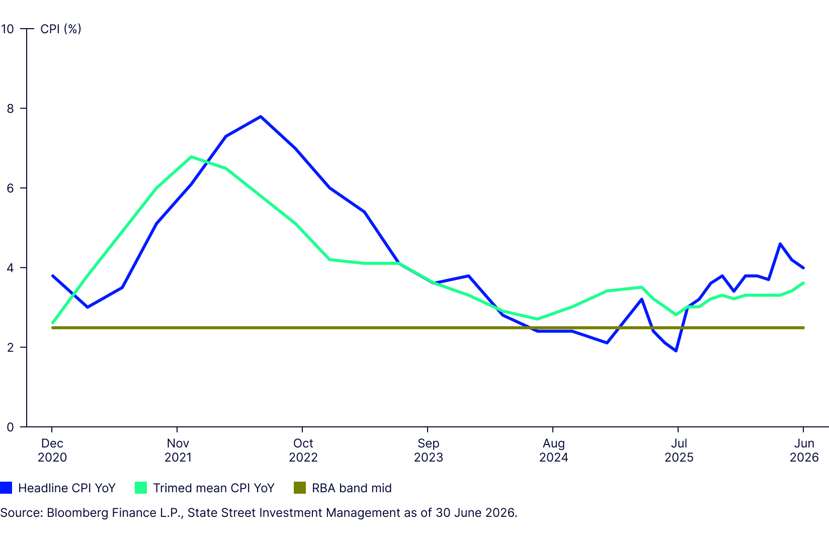 Figure 1: Inflation remains above the RBA target band