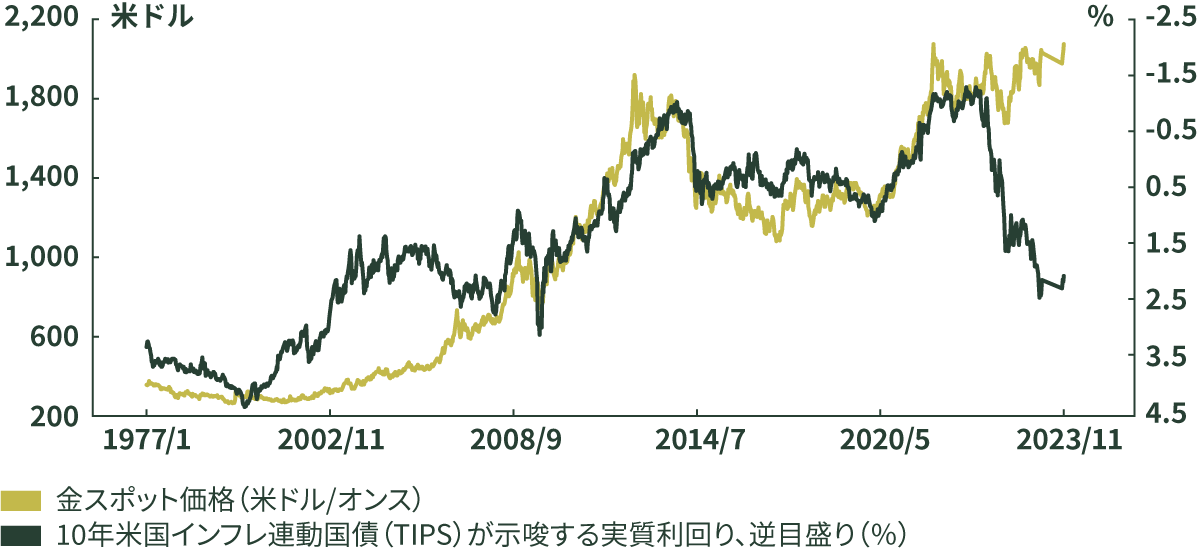 図表２：2023年には金価格と市場が示唆する実質利回りの伝統的な逆相関関係が崩壊