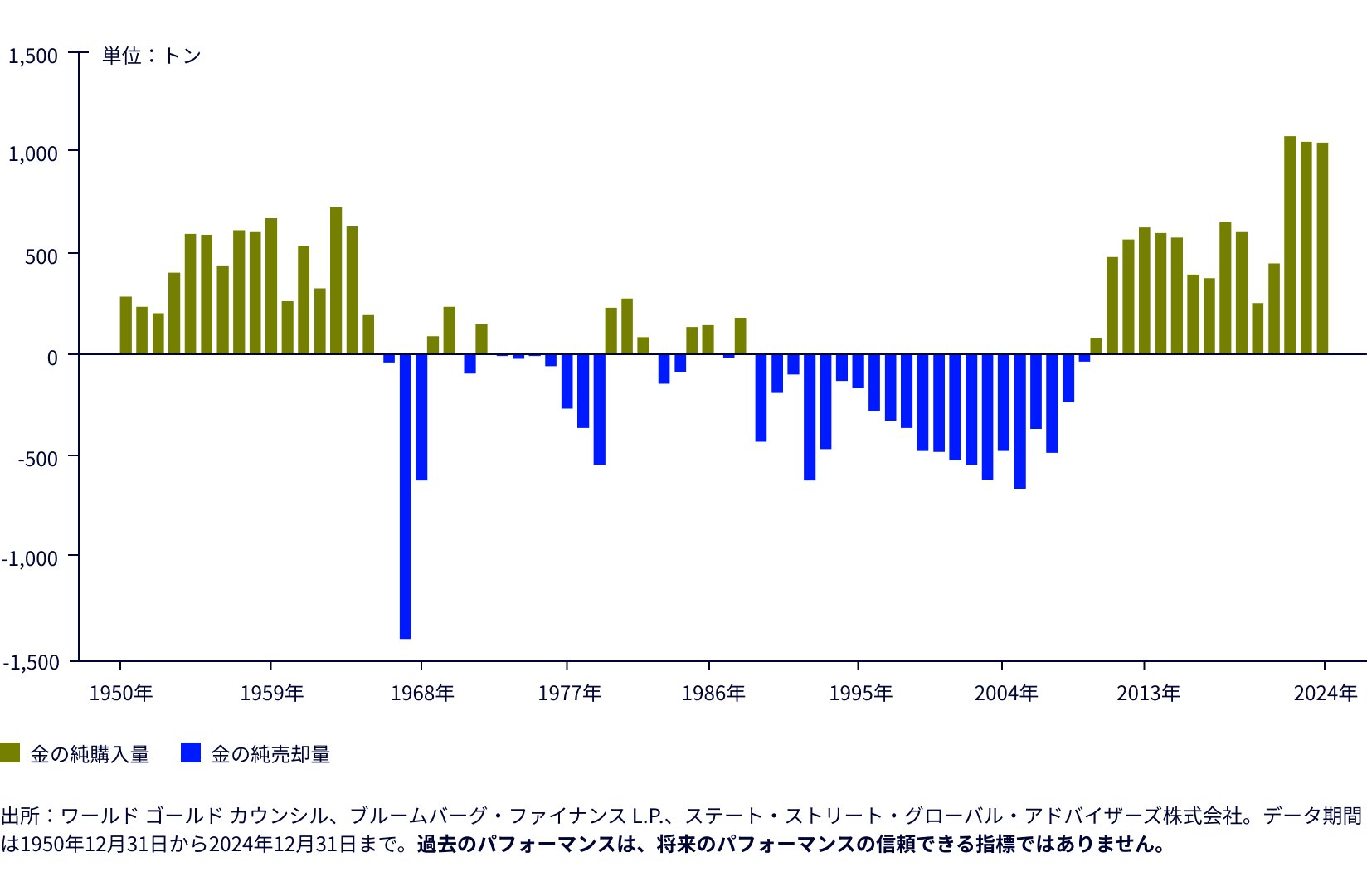 図表１：政府が外貨準備の分散を進める流れが継続