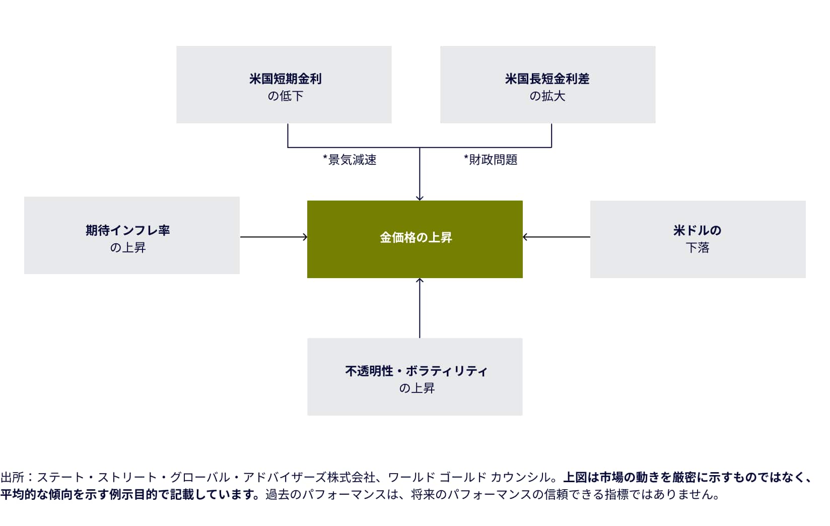 図表２：金価格の短期的な変動要因