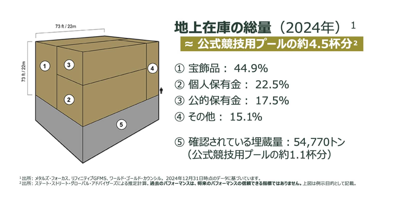 図表１：限られた金の総量が希少性の高さを示す