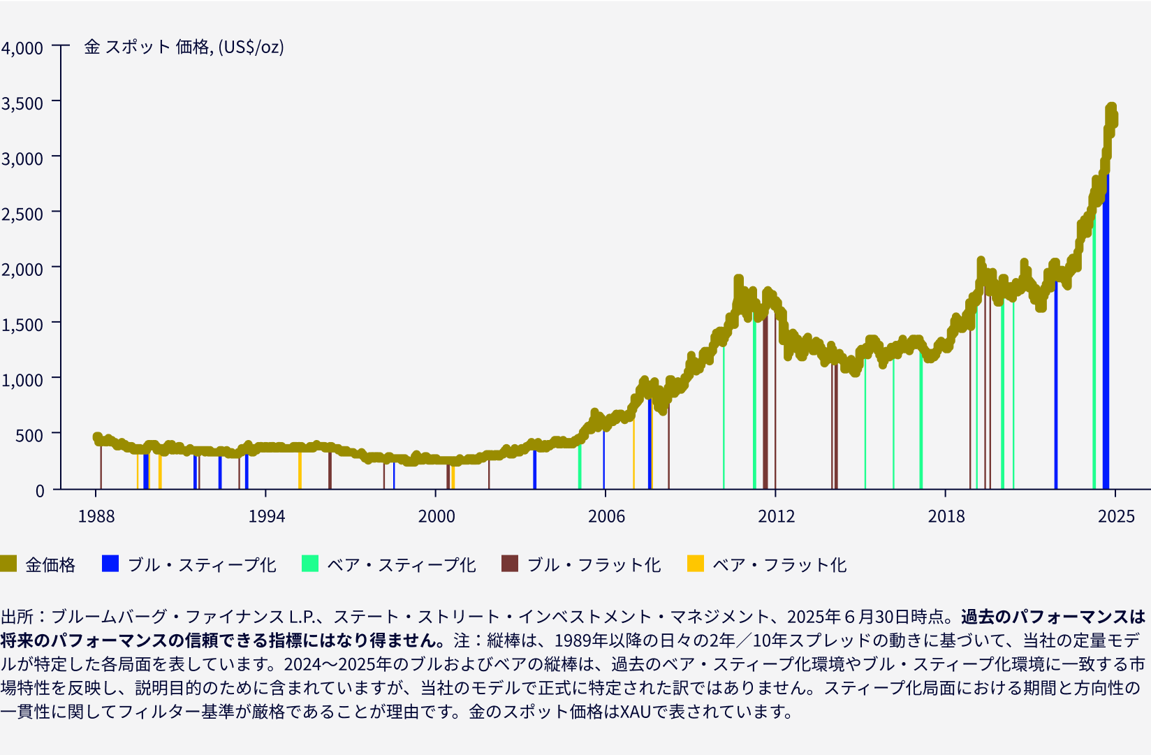 図表１：1981年以降のさまざまなイールドカーブ局面と金価格
