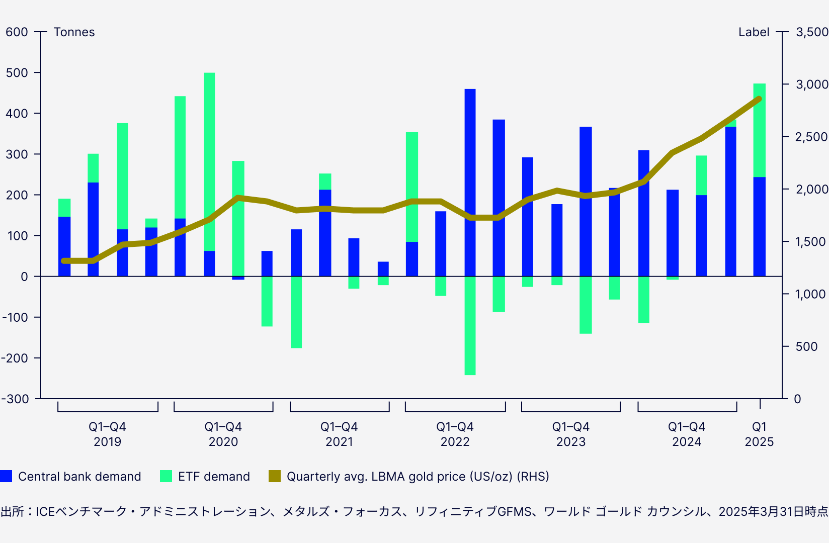 図表３：中央銀行による記録的な需要とETFへの資金流入の回復が金価格上昇の支援材料