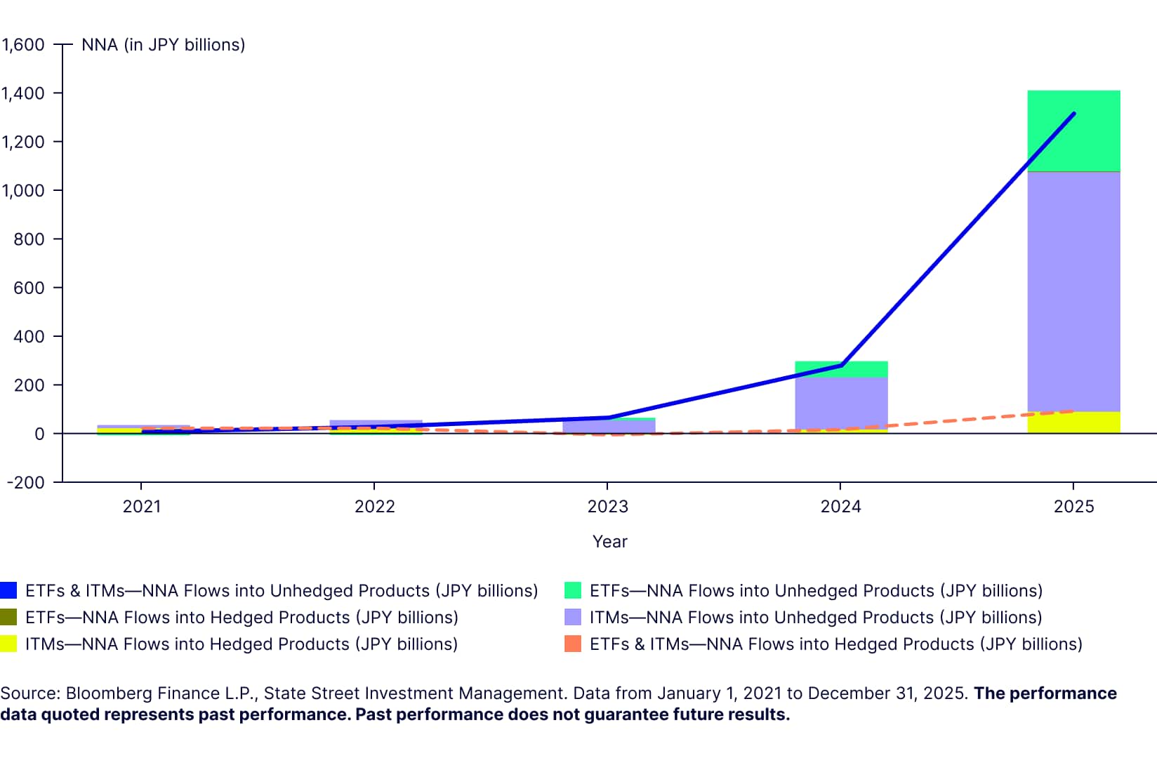 Net new asset flows into unhedged and hedged gold products