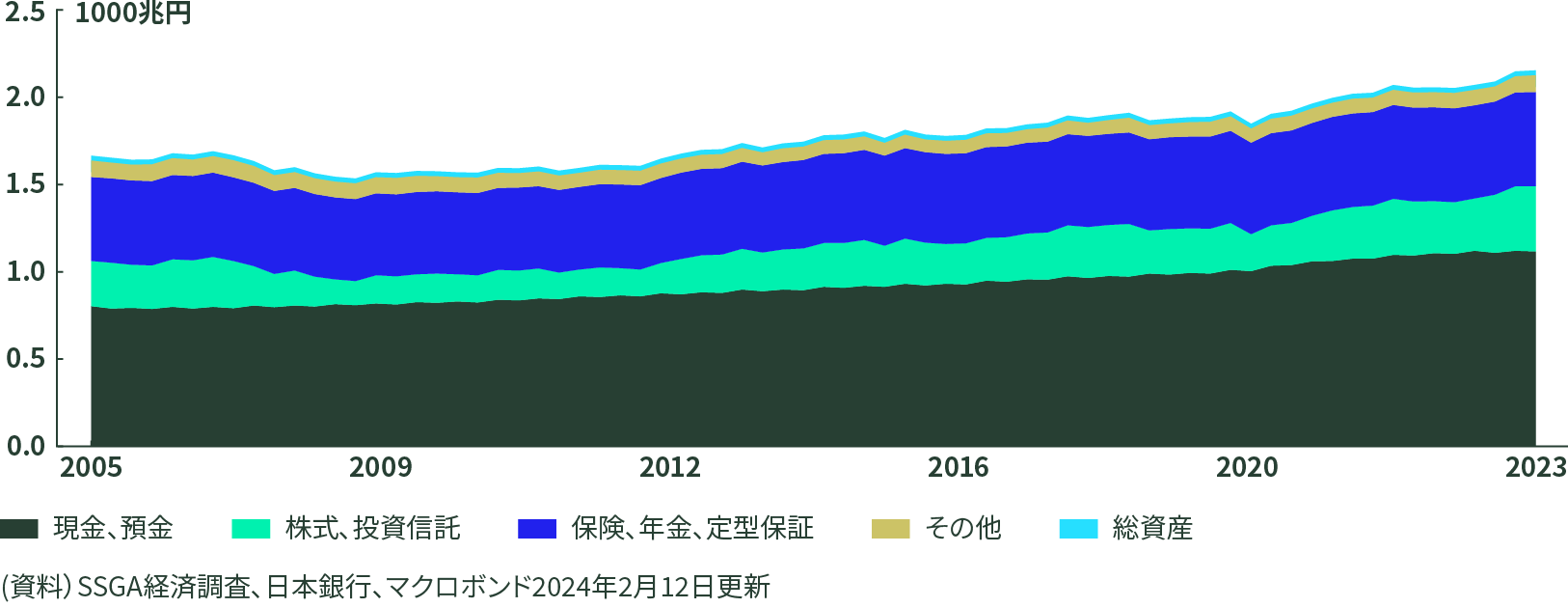 Figure 2: High Share of Deposits in Japanese Household Assets