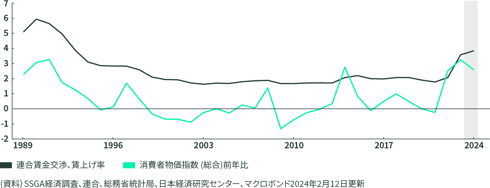 Figure 3: Real Wage Growth Expected to Support Consumption in 2024