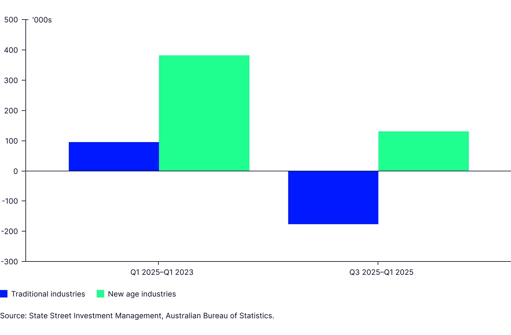 Change in employment in Australia