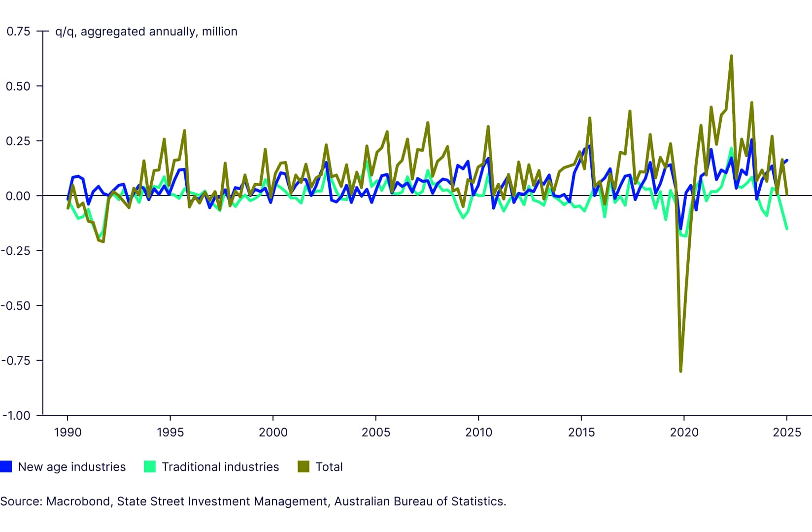 Figure 2: Employment trends in traditional industries is worrying