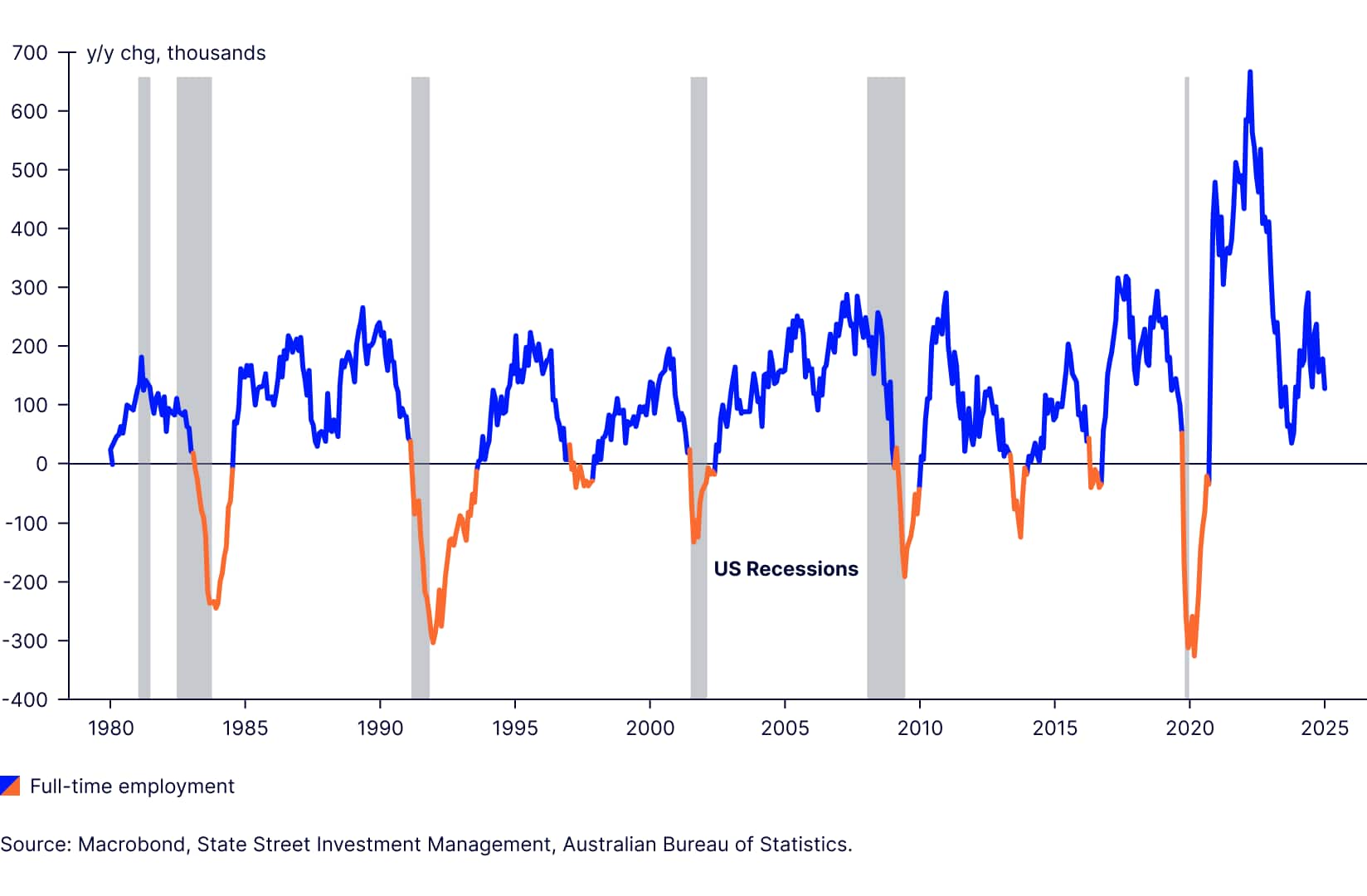 Figure 3: Australia’s full-time employment is cyclical 