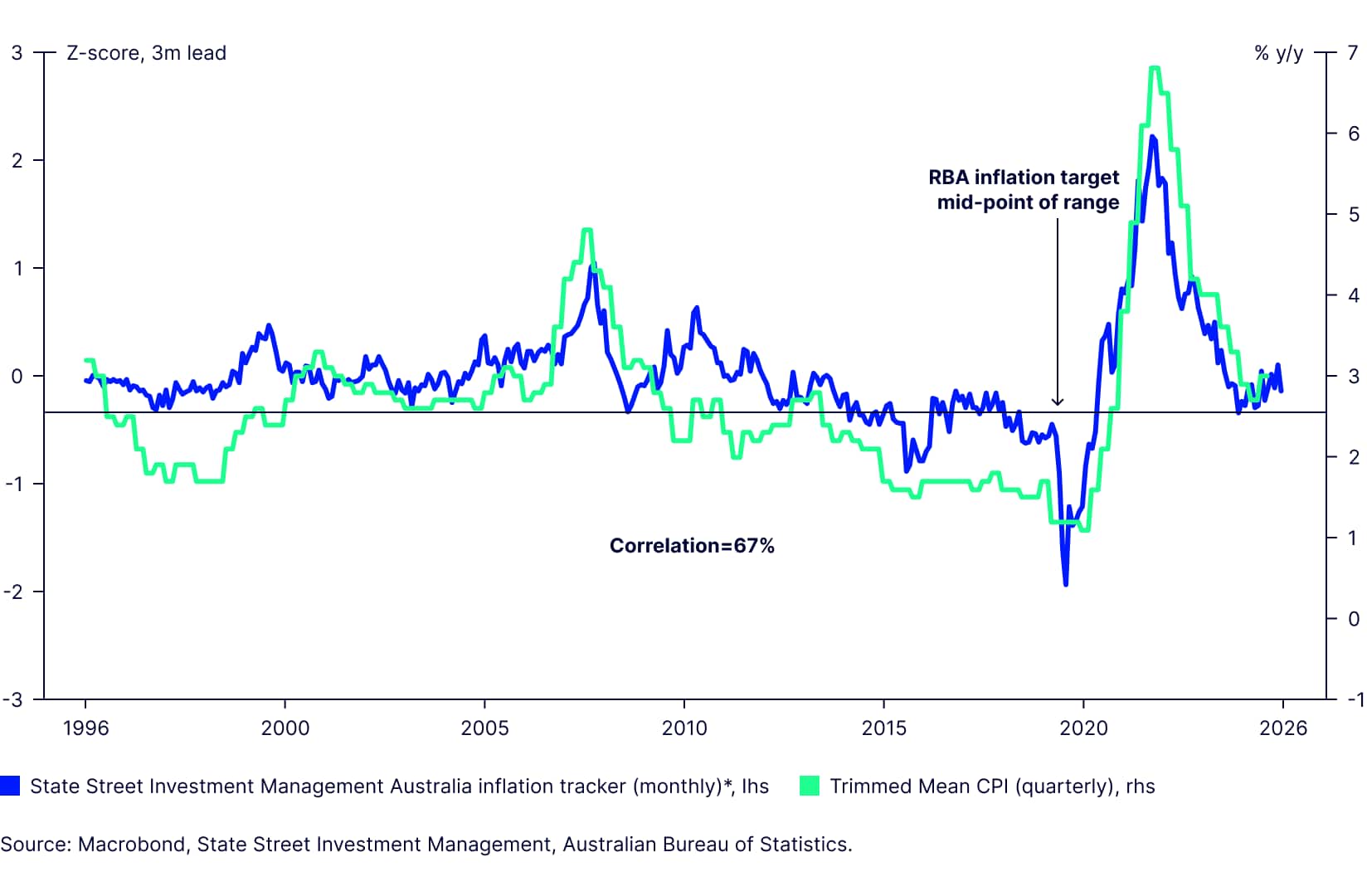 Figure 4: Mild price pressures in Australia in the near term