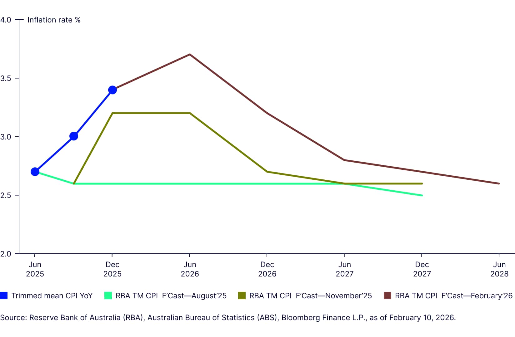 Floating Rate Fund