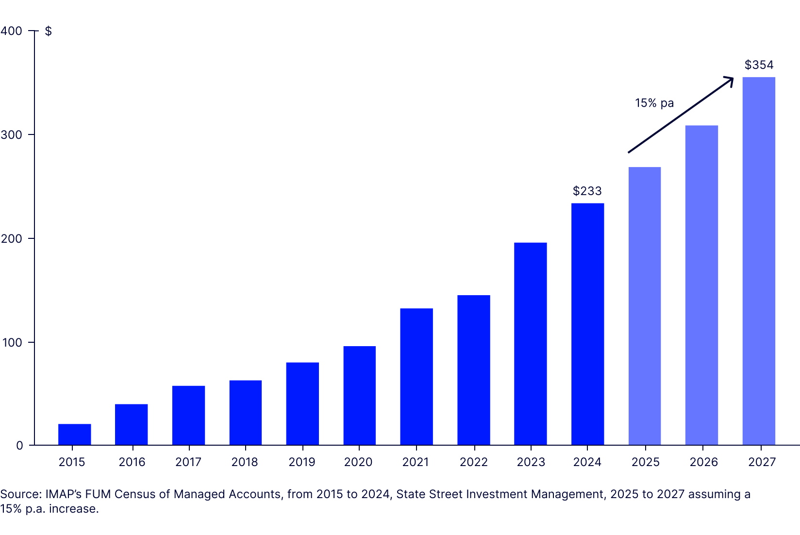 Figure 1: Managed accounts FUM 