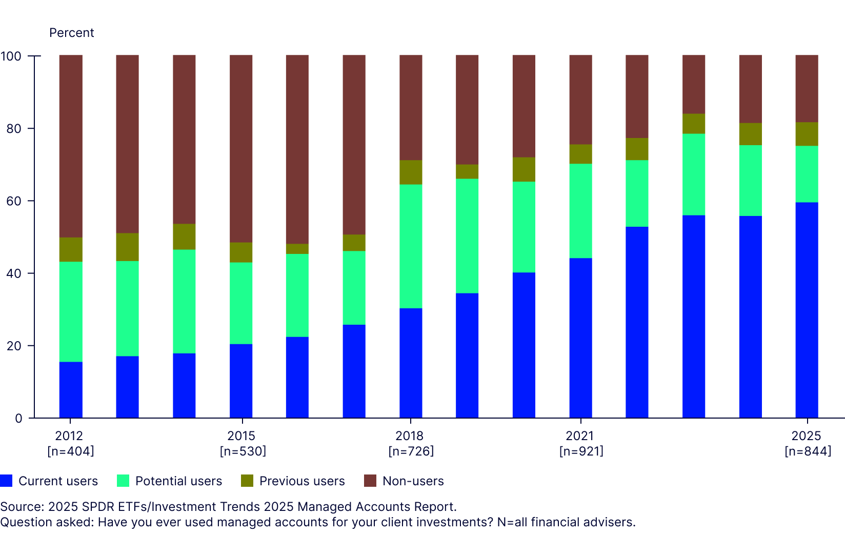 Figure 2: Managed accounts adoption continues to increase