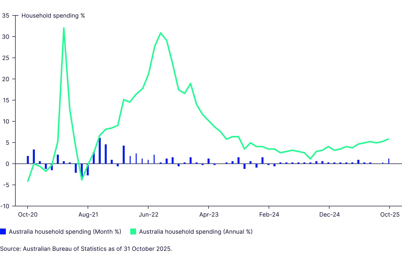 floating rate spending 