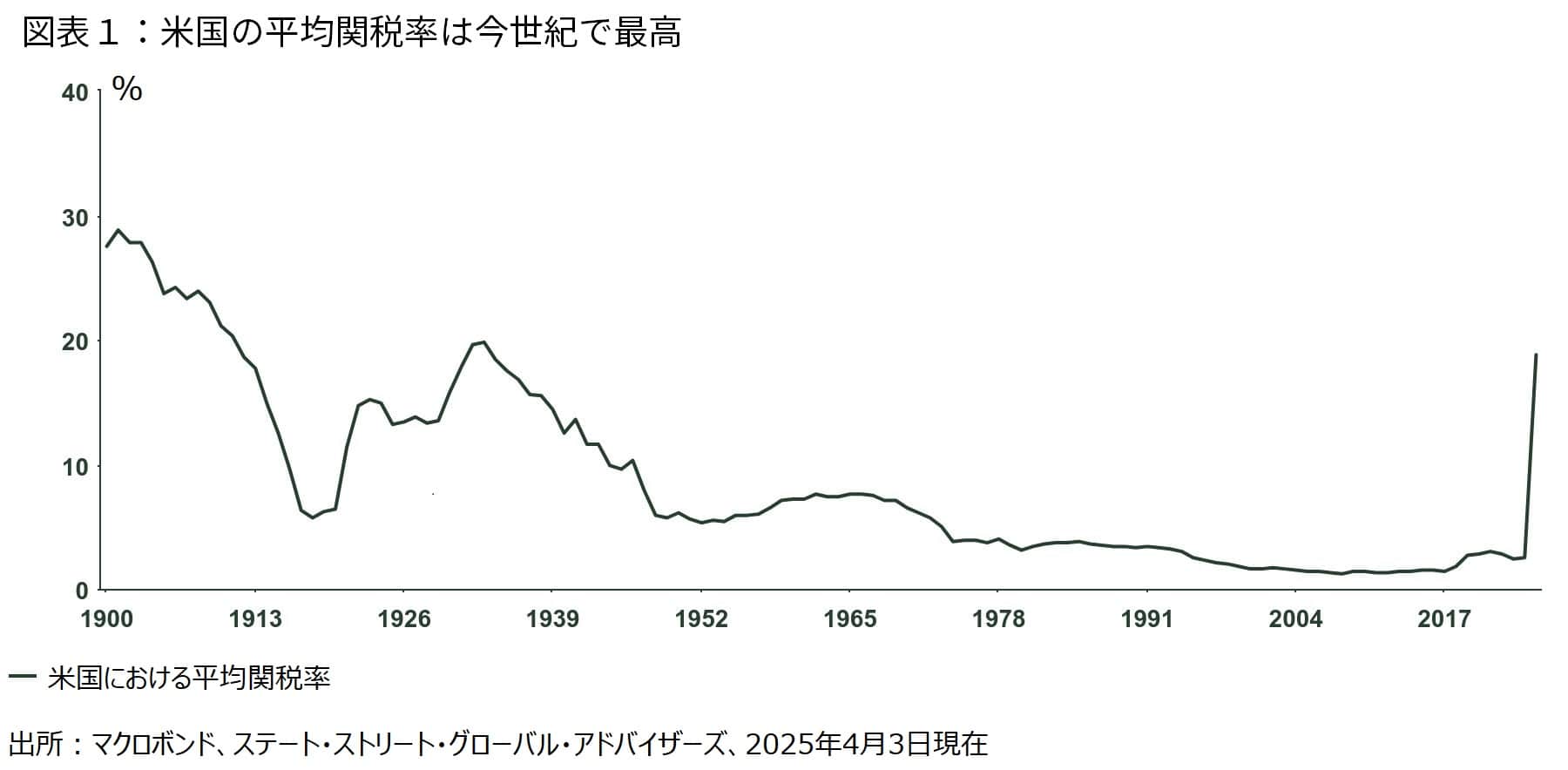 US Average Tariff