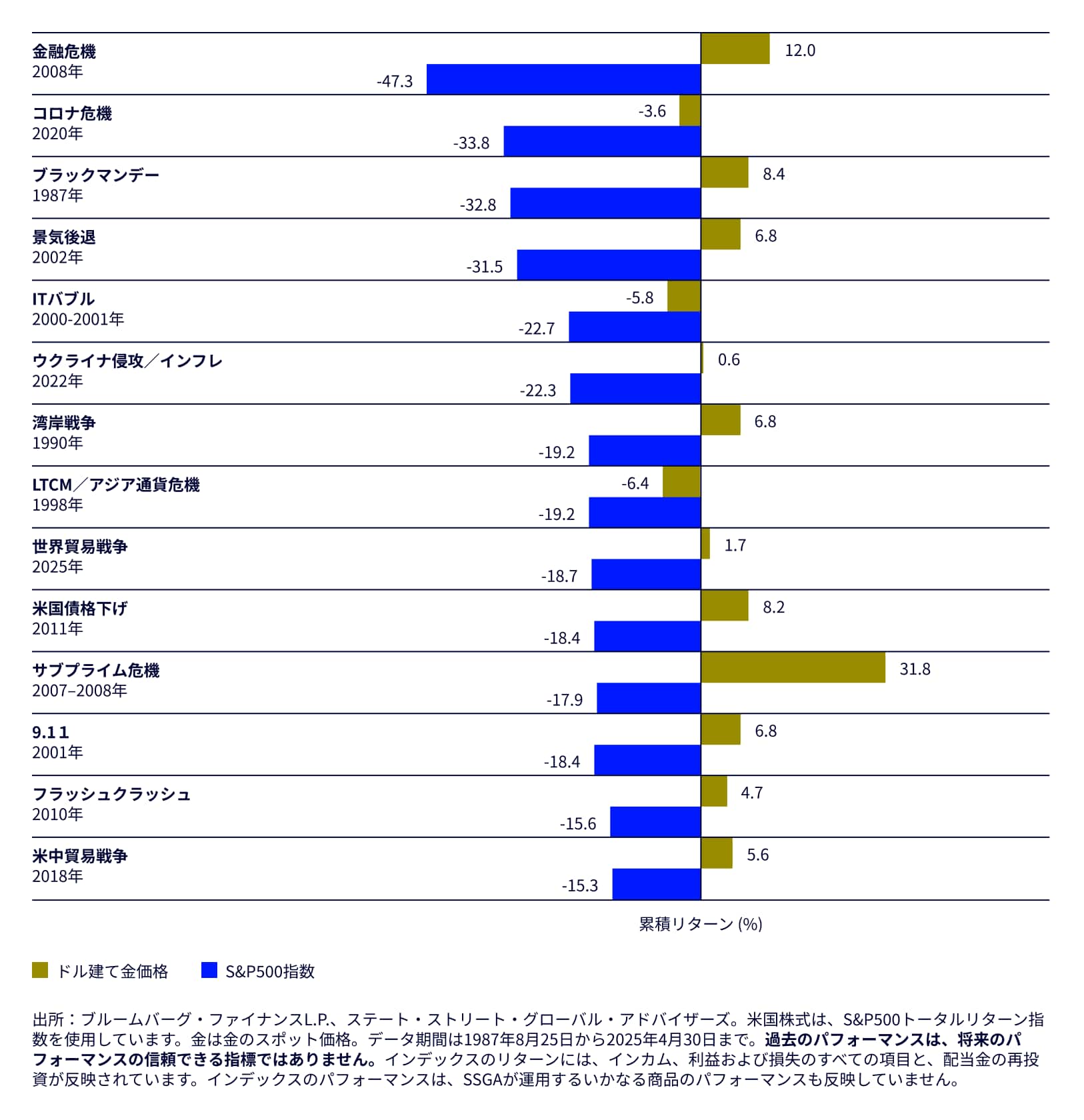 図表２：金は株価下落とショック発生時に上昇する傾向