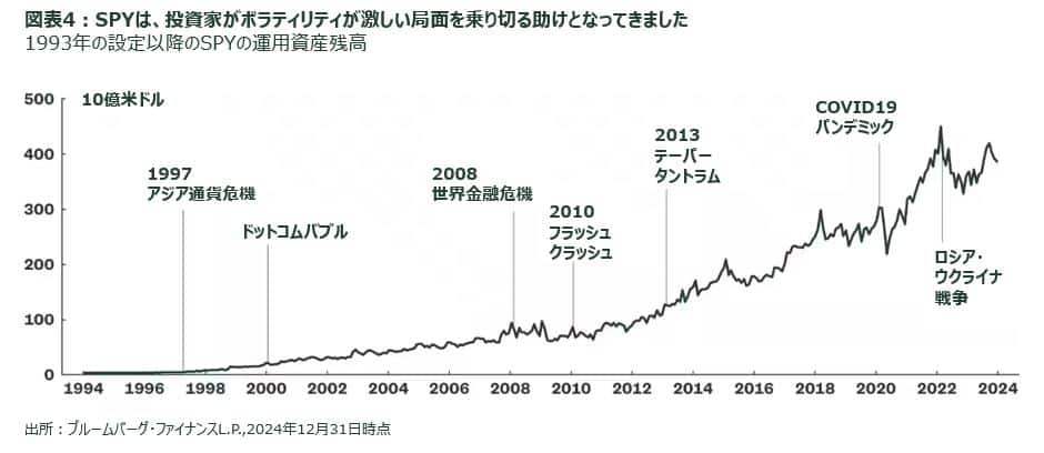 SPY Has Helped Investors Navigate Volatile Periods