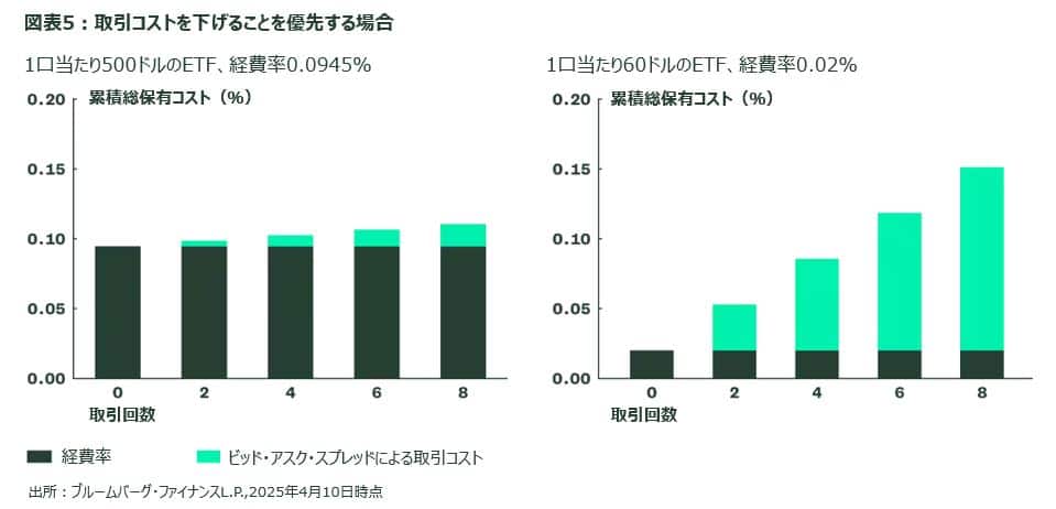When to Prioritize Lower Transaction Costs 