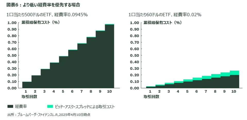 When to Prioritize a Lower Expense Ratio 