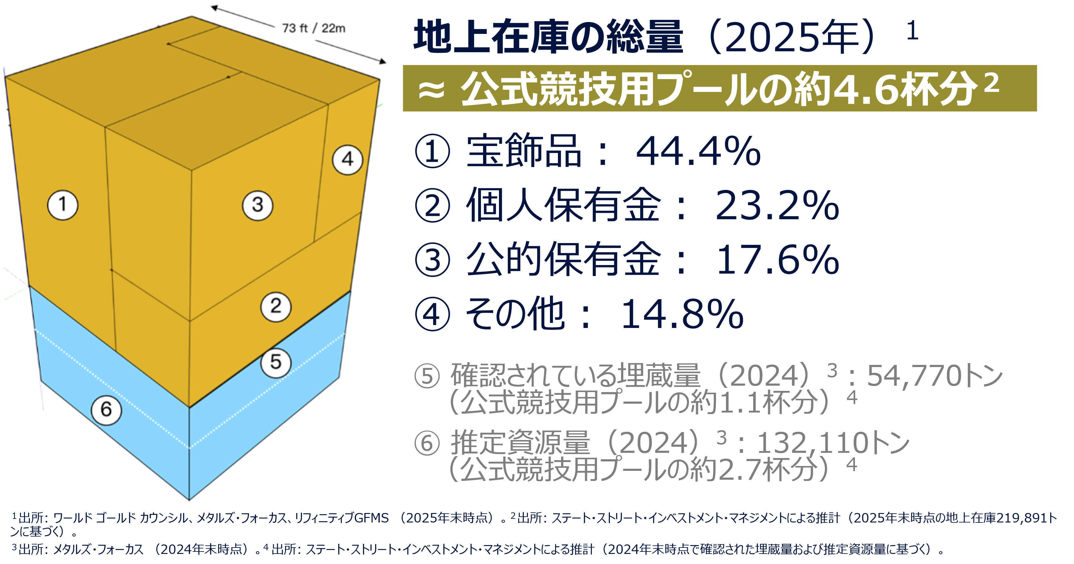 図表１：限られた金の総量が希少性の高さを示す