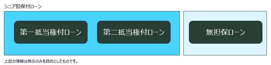 図表１：債務者の資本構造