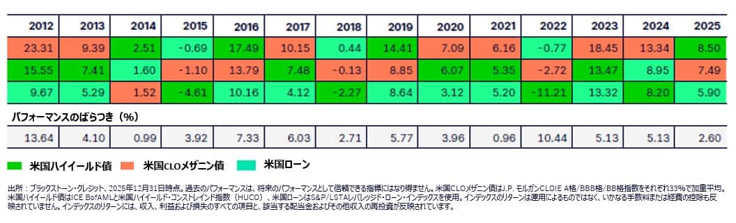 年間リターン: CLO、シニアローン、ハイイールド債（％）