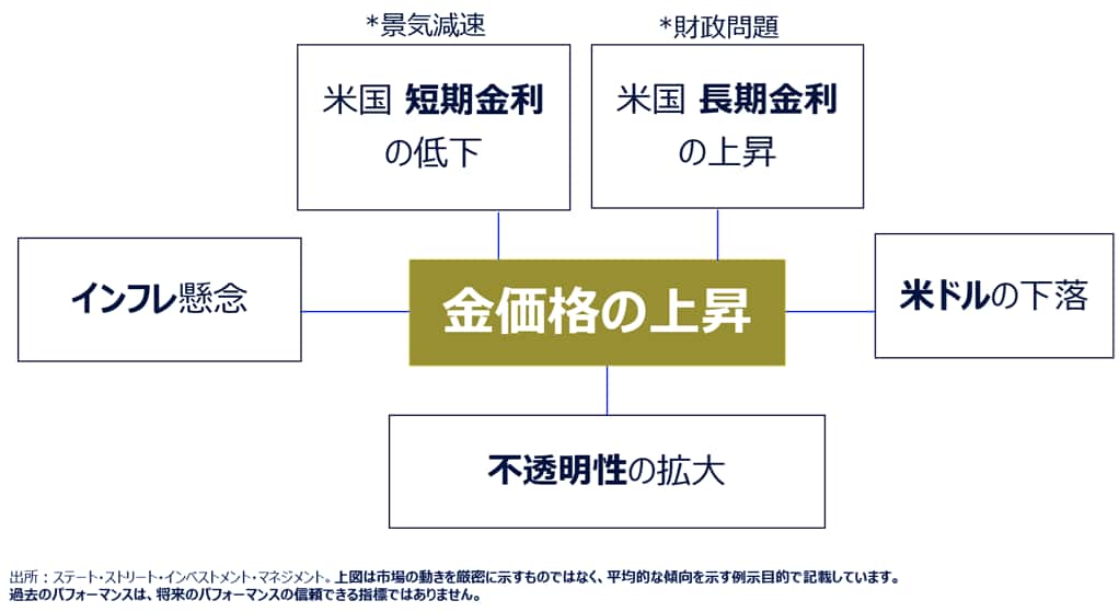 図表２：金価格の短期的な変動要因
