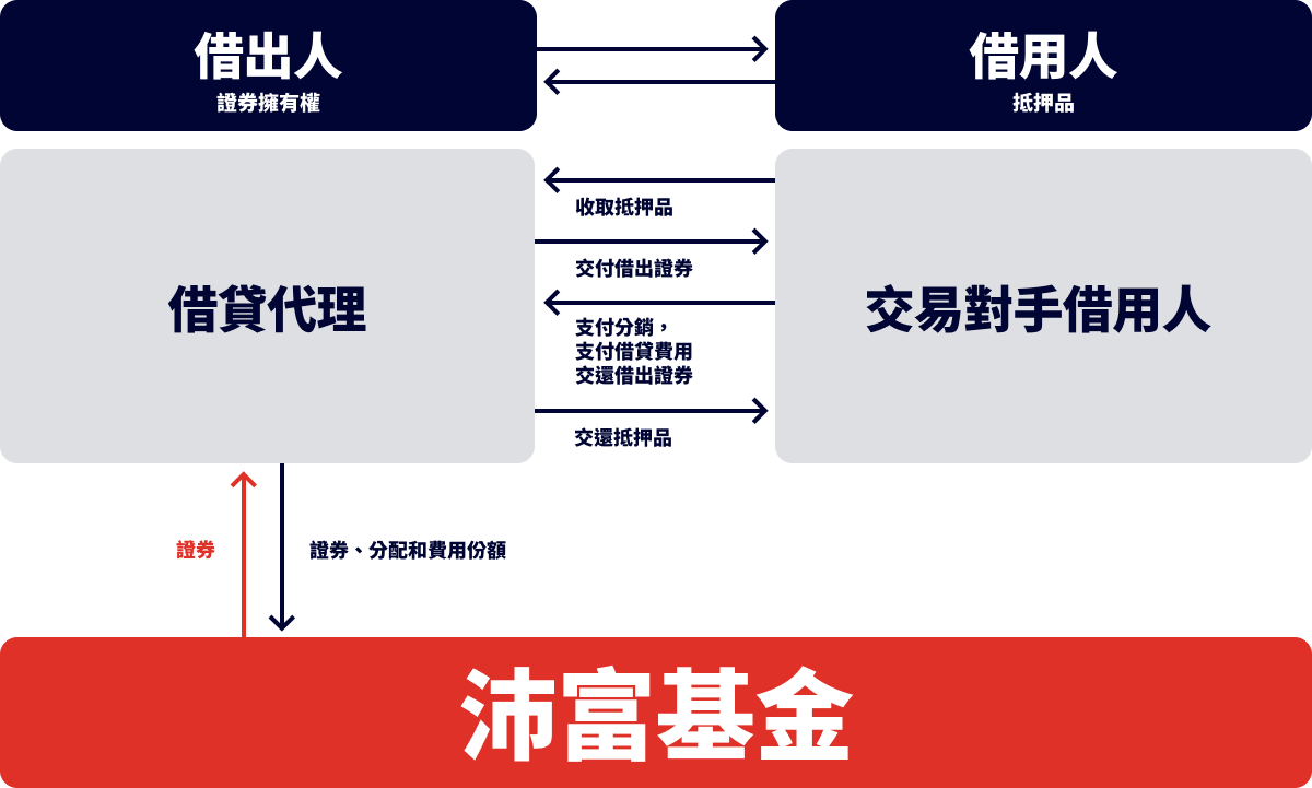 PAIF Securities Lending Figure 1 Chinese