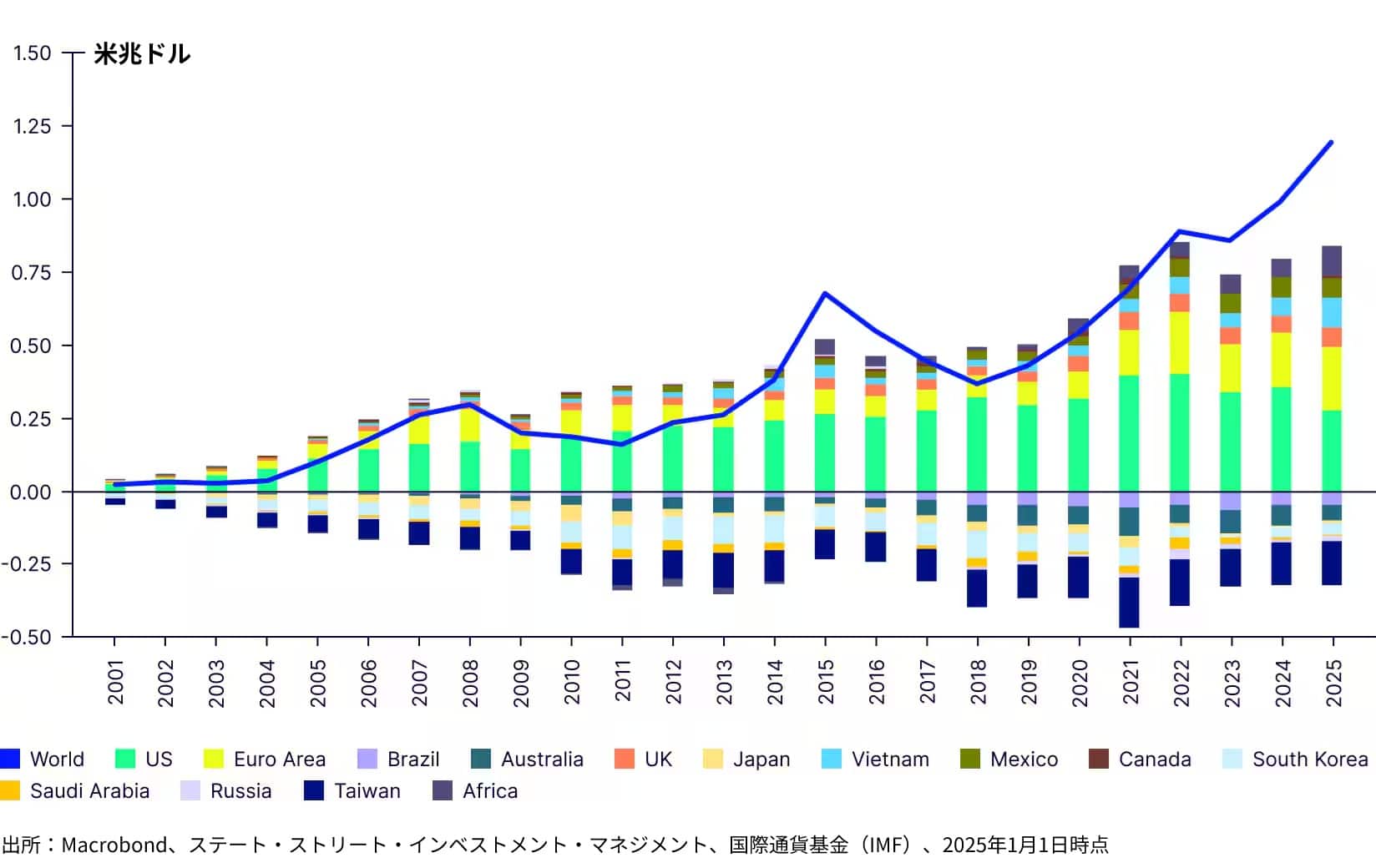 Figure 4: China's trade balance with select trading partners