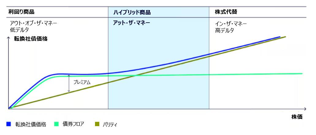 The Payoff of Convertibles