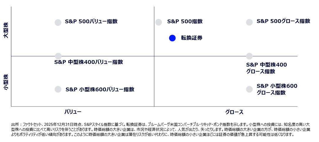 Convertible Securities Return-Based Style Analysis