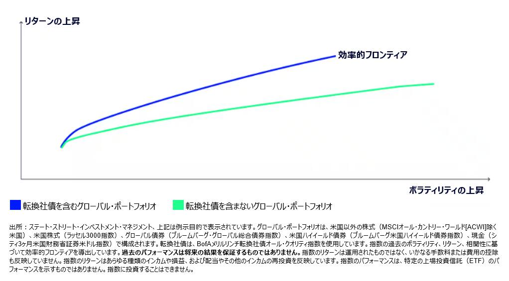 Enhanced Risk or Return Profile by Adding Convertibles