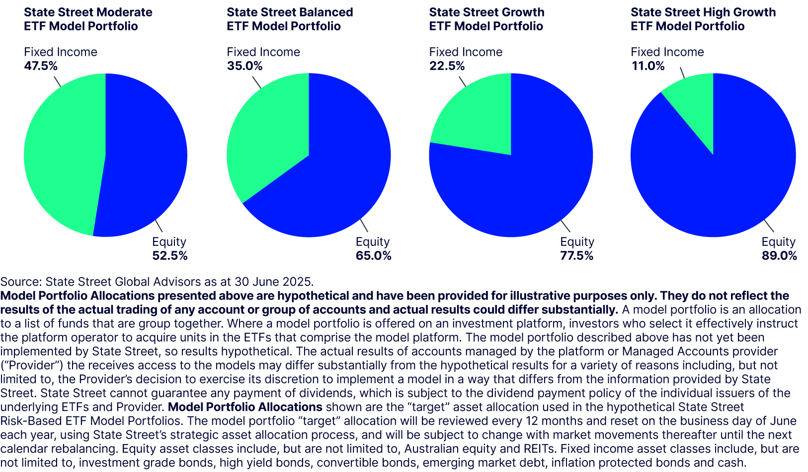 SAA Chart 