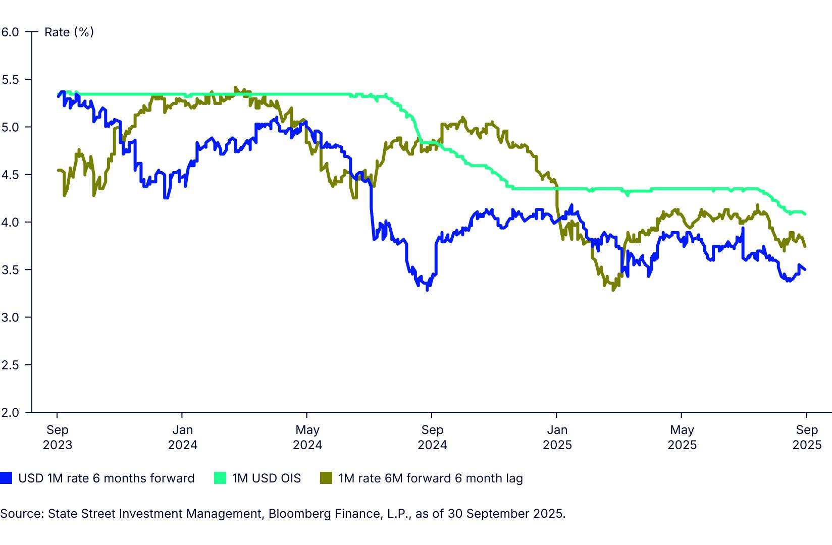Markets tend to overpredict rate cuts