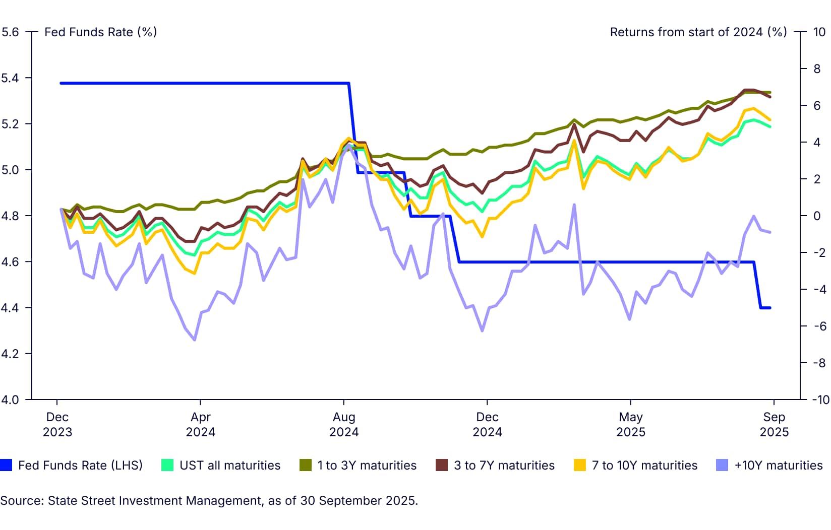 Treasury returns proved higher at front end during first wave of Fed cuts