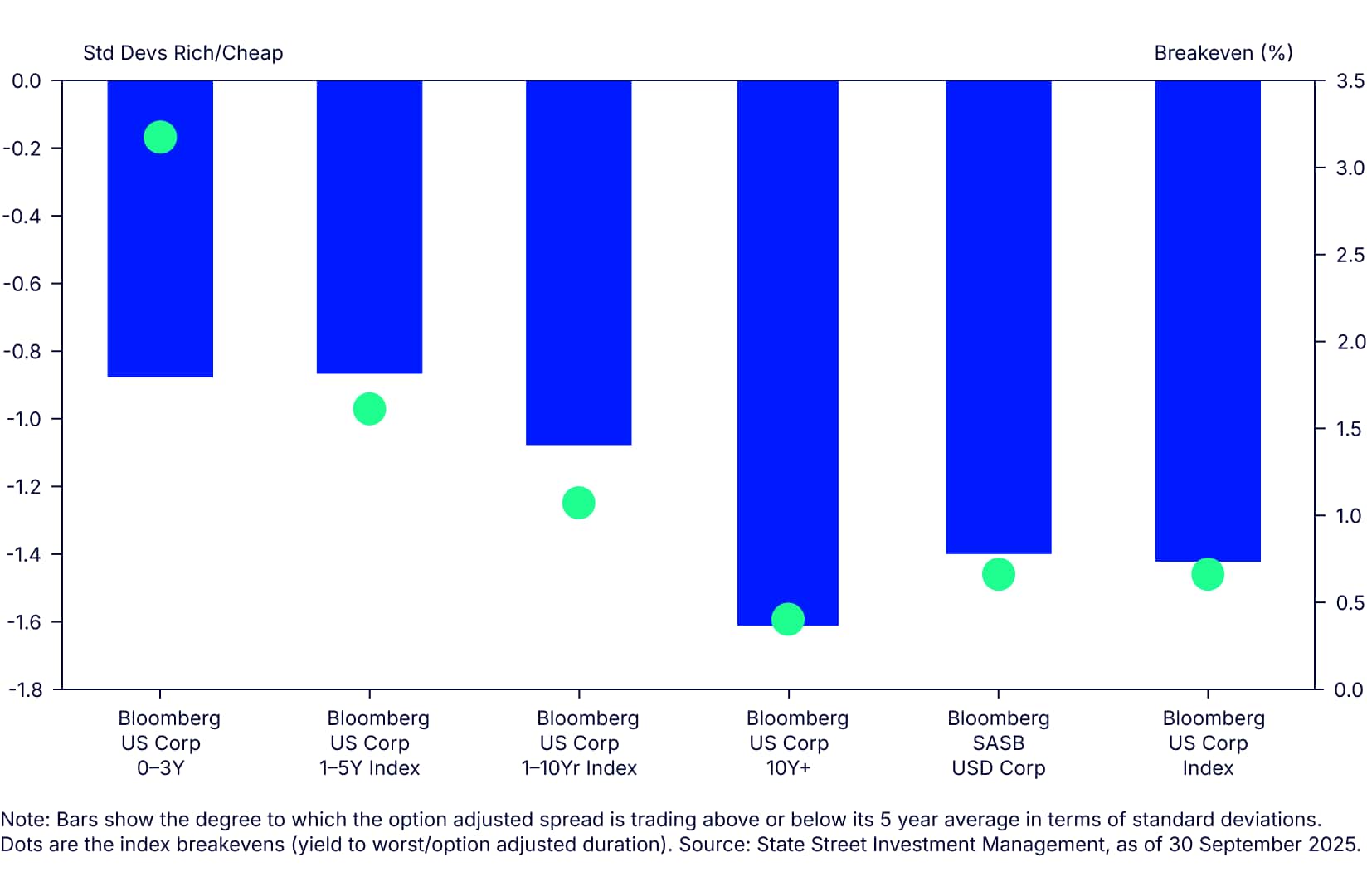 Spread standard deviations rich/cheap to their 5-year average and breakevens